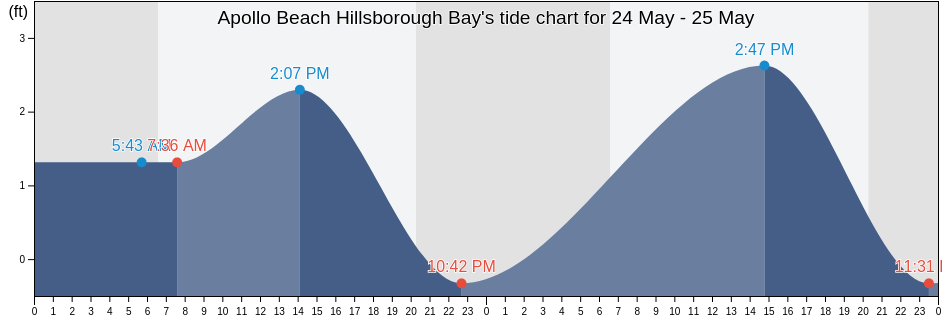 Apollo Beach Hillsborough Bay, Hillsborough County, Florida, United States tide chart
