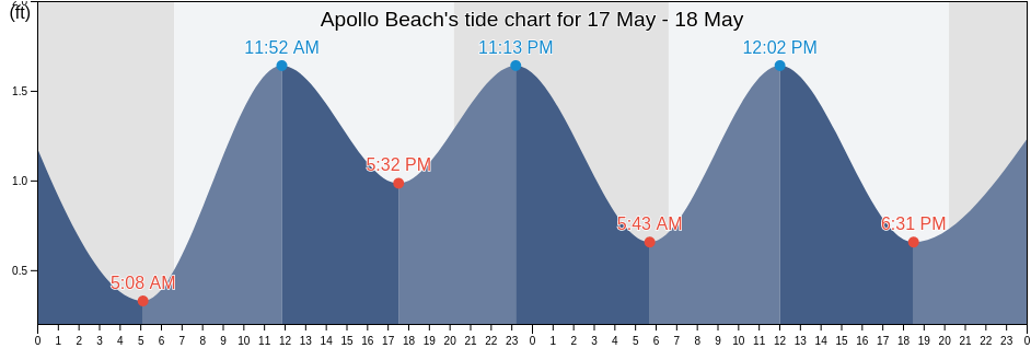 Apollo Beach, Hillsborough County, Florida, United States tide chart
