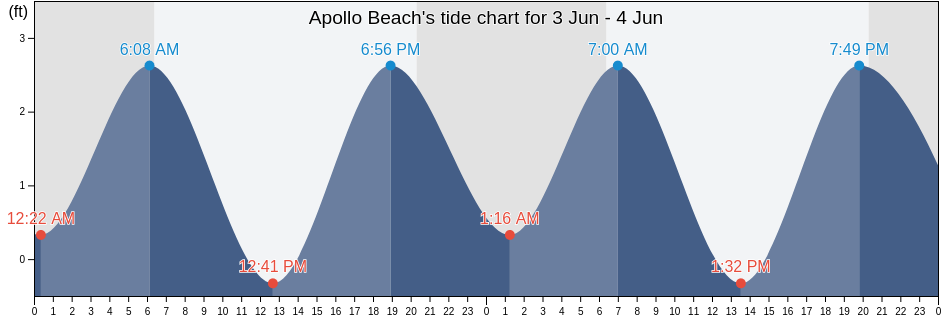 Apollo Beach, Volusia County, Florida, United States tide chart