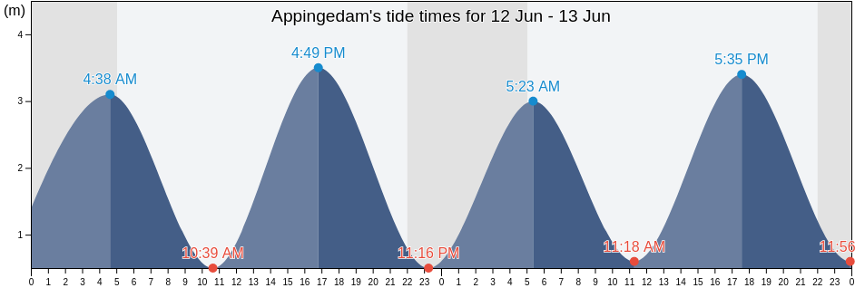 Appingedam, Gemeente Appingedam, Groningen, Netherlands tide chart
