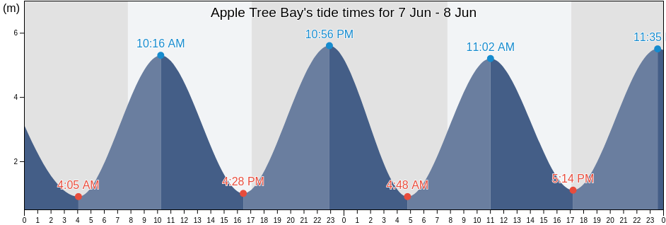 Apple Tree Bay, Nelson, New Zealand tide chart