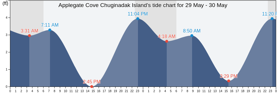 Applegate Cove Chuginadak Island, Aleutians West Census Area, Alaska, United States tide chart