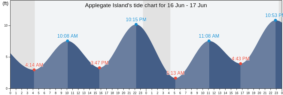 Applegate Island, Anchorage Municipality, Alaska, United States tide chart