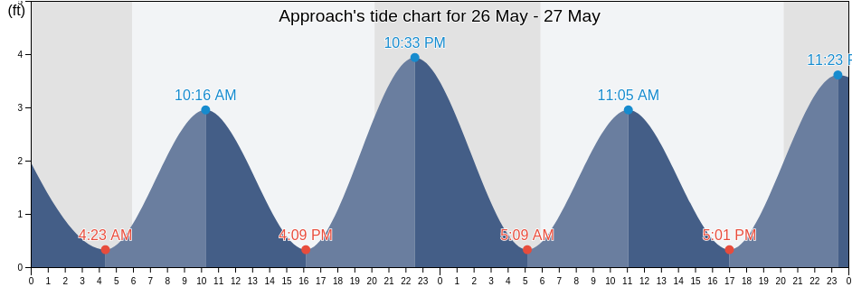 Approach, Carteret County, North Carolina, United States tide chart