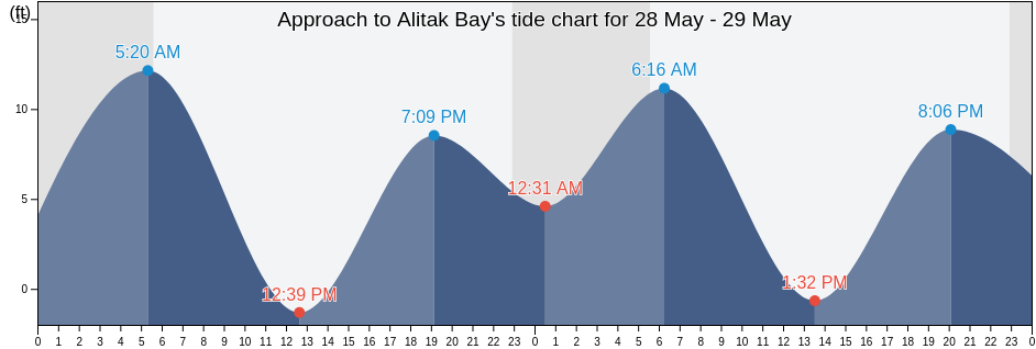 Approach to Alitak Bay, Kodiak Island Borough, Alaska, United States tide chart