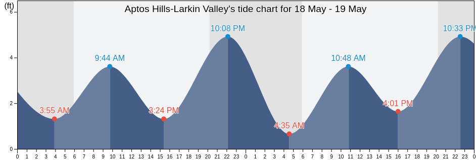 Aptos Hills-Larkin Valley, Santa Cruz County, California, United States tide chart