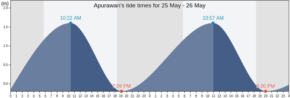 Apurawan, Province of Palawan, Mimaropa, Philippines tide chart