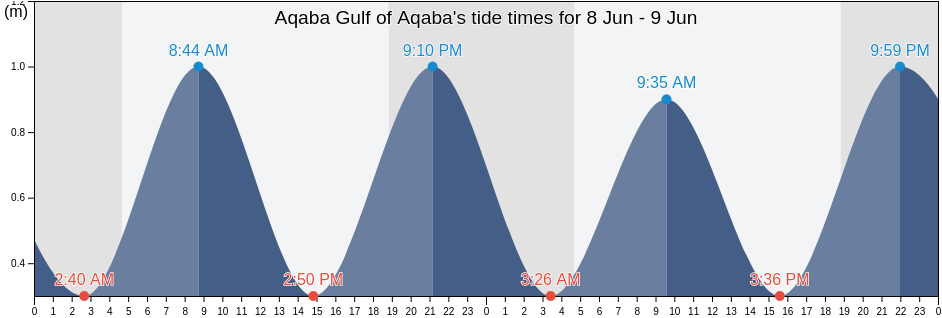 Aqaba Gulf of Aqaba, Liwa' Qasabat Ma`an, Ma'an, Jordan tide chart
