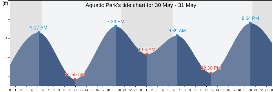 Aquatic Park, City and County of San Francisco, California, United States tide chart