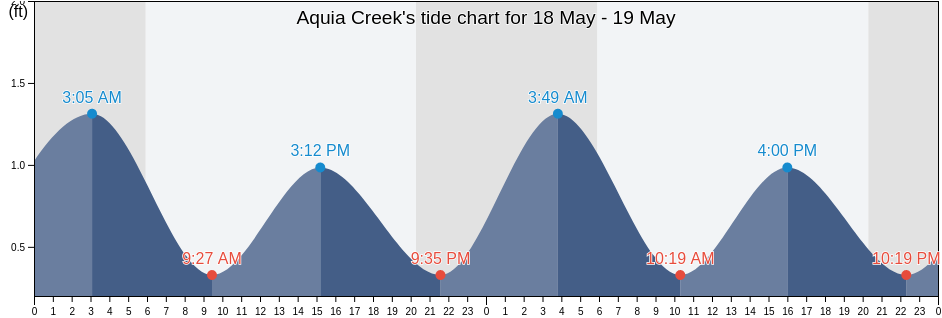 Aquia Creek, Stafford County, Virginia, United States tide chart