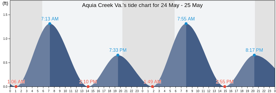 Aquia Creek Va., Stafford County, Virginia, United States tide chart