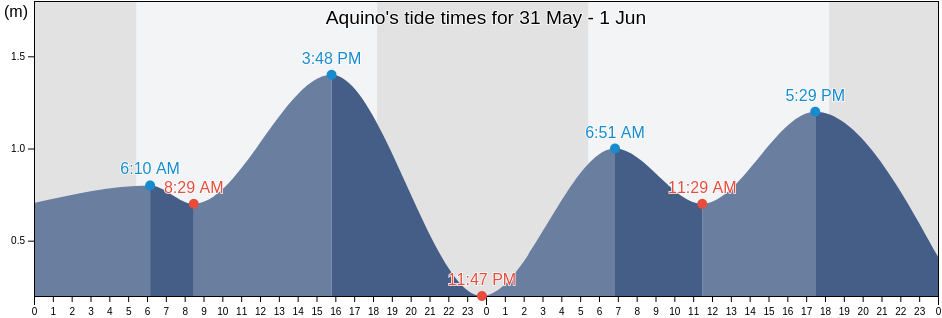 Aquino, Province of Aklan, Western Visayas, Philippines tide chart