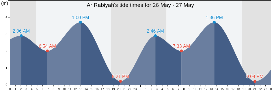 Ar Rabiyah, Al Asimah, Kuwait tide chart