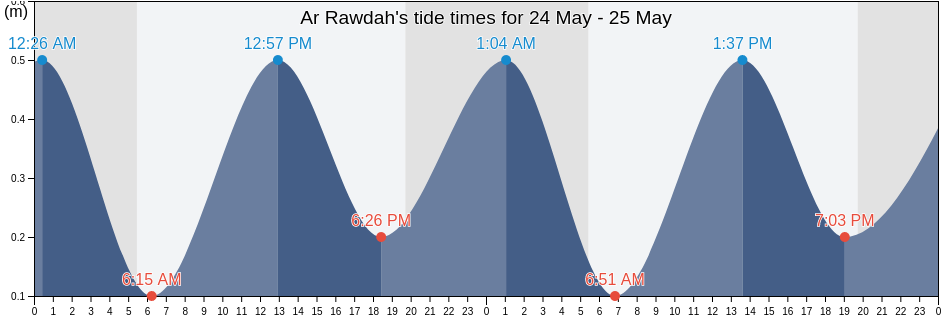 Ar Rawdah, Tartus, Syria tide chart