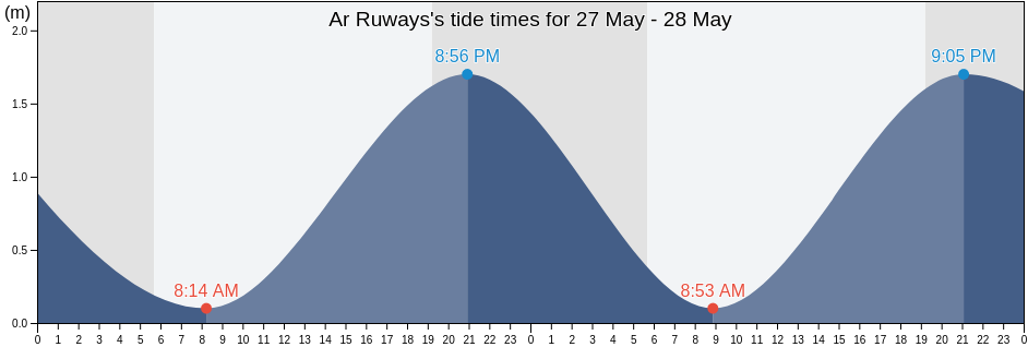 Ar Ruways, Abu Dhabi, United Arab Emirates tide chart