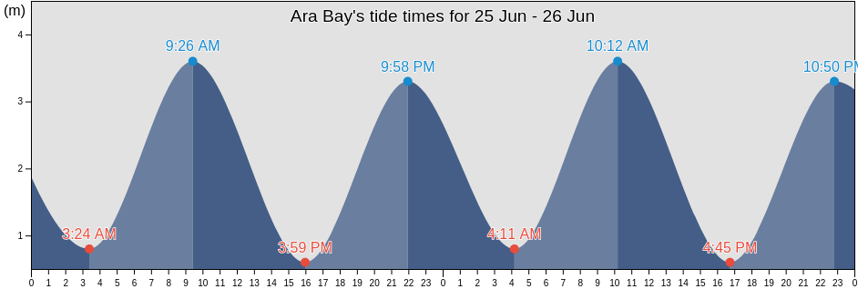 Ara Bay, Kol'skiy Rayon, Murmansk, Russia tide chart