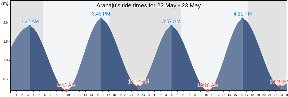 Aracaju, Sergipe, Brazil tide chart