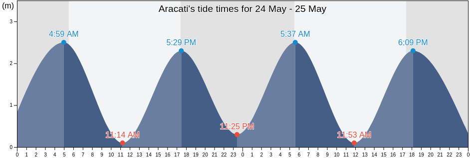Aracati, Ceara, Brazil tide chart