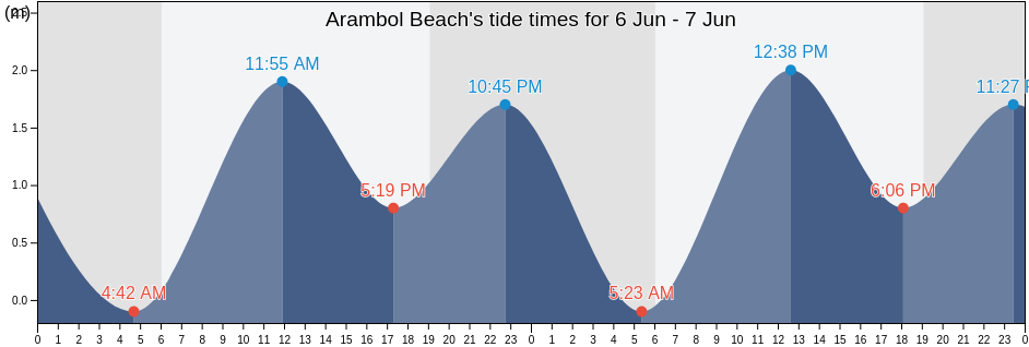 Arambol Beach, Goa, India tide chart