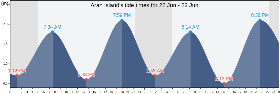 Aran Island, County Donegal, Ulster, Ireland tide chart