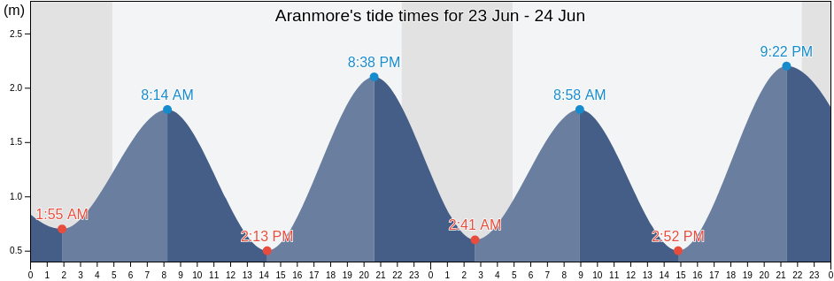 Aranmore, County Donegal, Ulster, Ireland tide chart