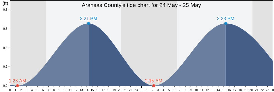 Aransas County, Texas, United States tide chart