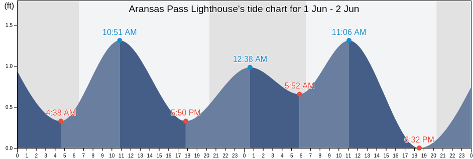 Aransas Pass Lighthouse, Aransas County, Texas, United States tide chart