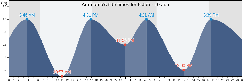 Araruama, Araruama, Rio de Janeiro, Brazil tide chart