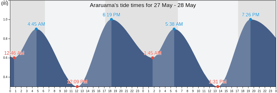 Araruama, Rio de Janeiro, Brazil tide chart