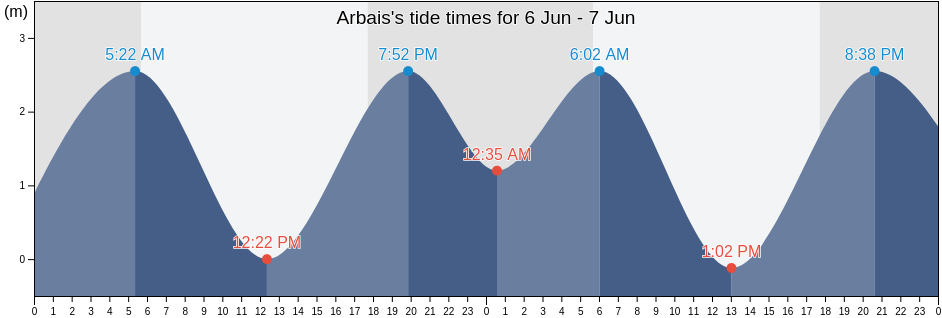 Arbais, Papua, Indonesia tide chart