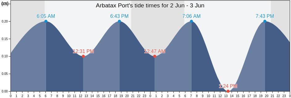 Arbatax Port, Italy tide chart