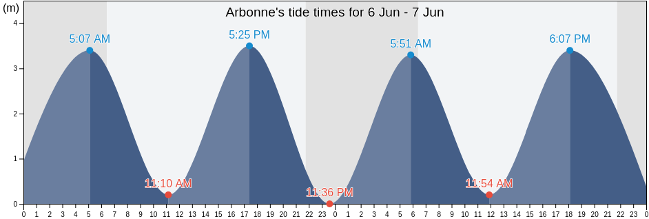 Arbonne, Pyrenees-Atlantiques, Nouvelle-Aquitaine, France tide chart