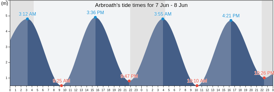 Arbroath, Angus, Scotland, United Kingdom tide chart