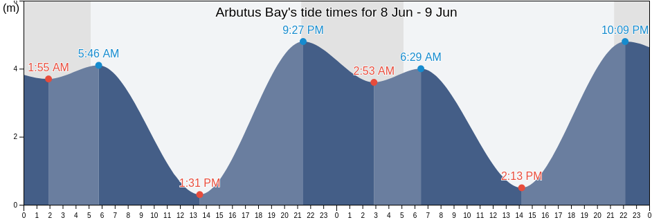 Arbutus Bay, British Columbia, Canada tide chart