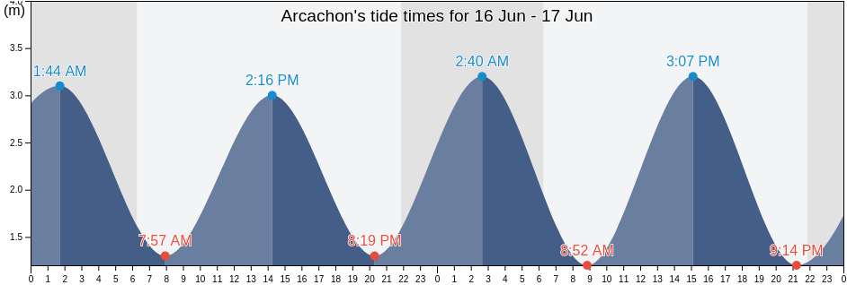 Arcachon, Gironde, Nouvelle-Aquitaine, France tide chart