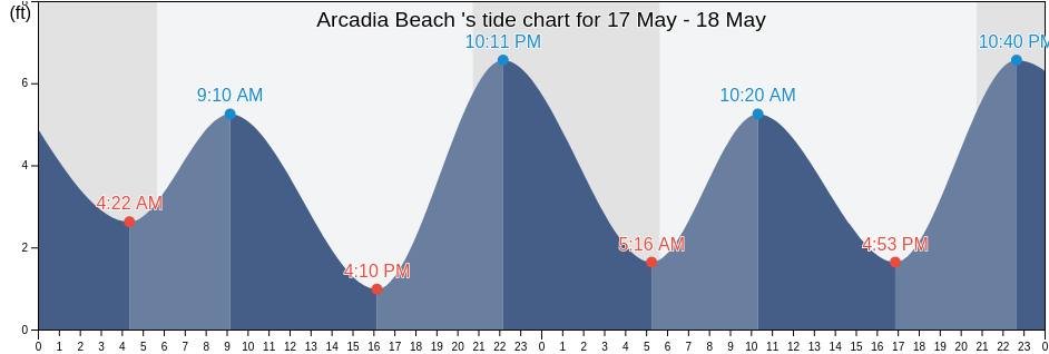 Arcadia Beach , Clatsop County, Oregon, United States tide chart