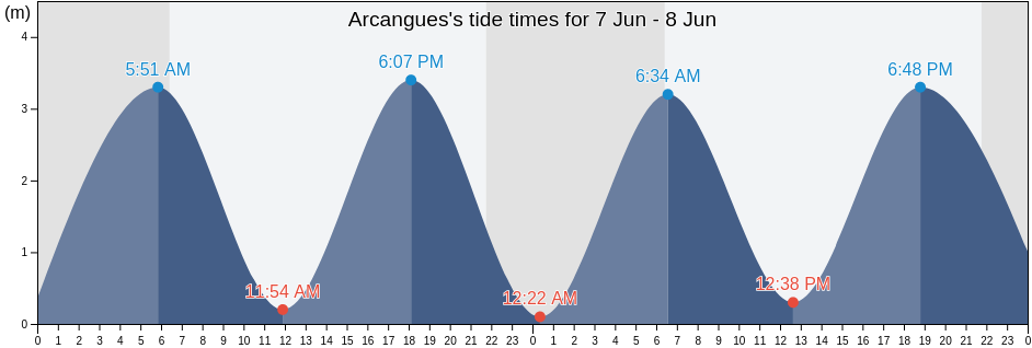 Arcangues, Pyrenees-Atlantiques, Nouvelle-Aquitaine, France tide chart