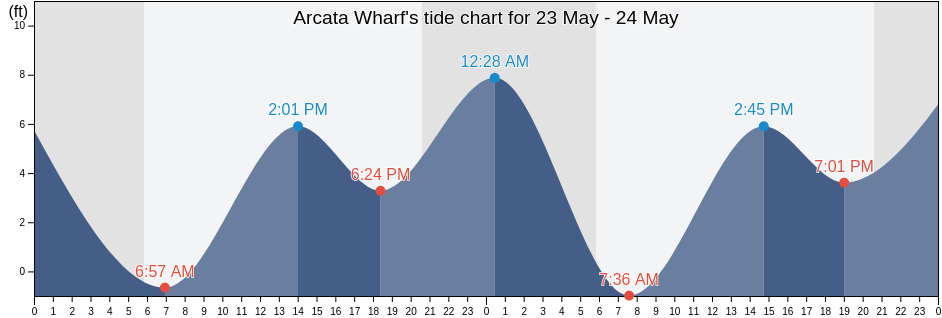 Arcata Wharf, Humboldt County, California, United States tide chart