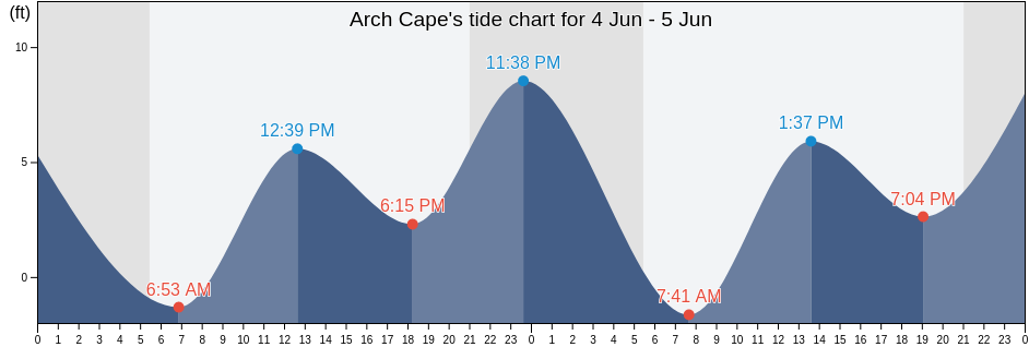 Arch Cape, Clatsop County, Oregon, United States tide chart