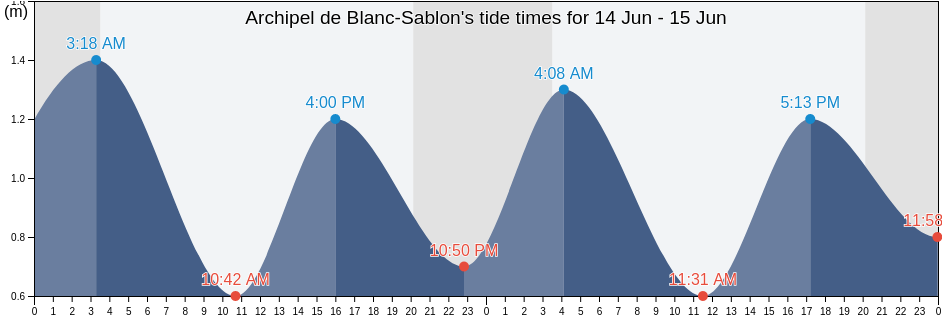 Archipel de Blanc-Sablon, Quebec, Canada tide chart