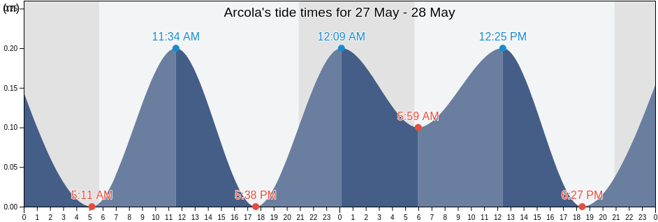 Arcola, Provincia di La Spezia, Liguria, Italy tide chart