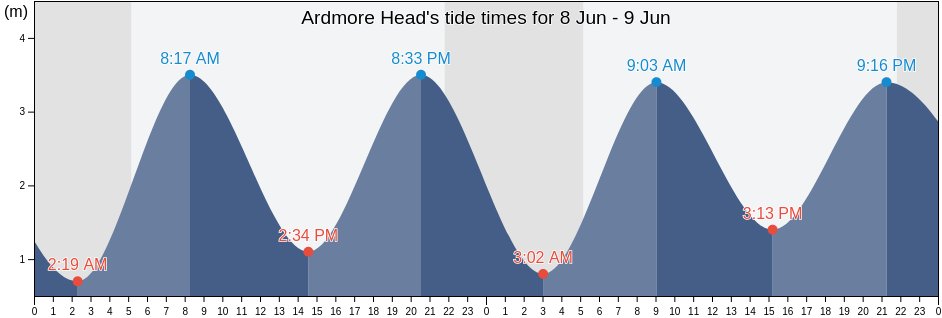 Ardmore Head, Munster, Ireland tide chart