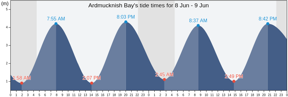 Ardmucknish Bay, Argyll and Bute, Scotland, United Kingdom tide chart