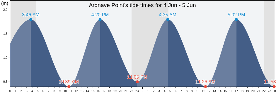 Ardnave Point, Argyll and Bute, Scotland, United Kingdom tide chart