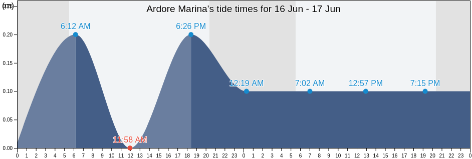 Ardore Marina, Provincia di Reggio Calabria, Calabria, Italy tide chart