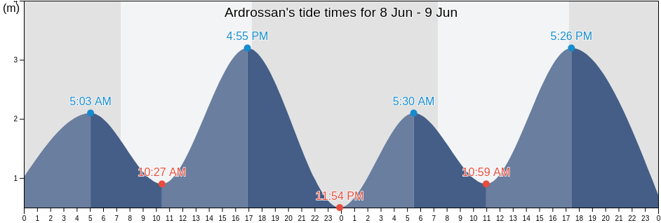 Ardrossan, Yorke Peninsula, South Australia, Australia tide chart