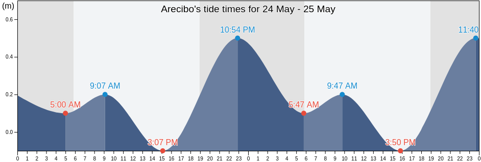 Arecibo, Arecibo Barrio-Pueblo, Arecibo, Puerto Rico tide chart