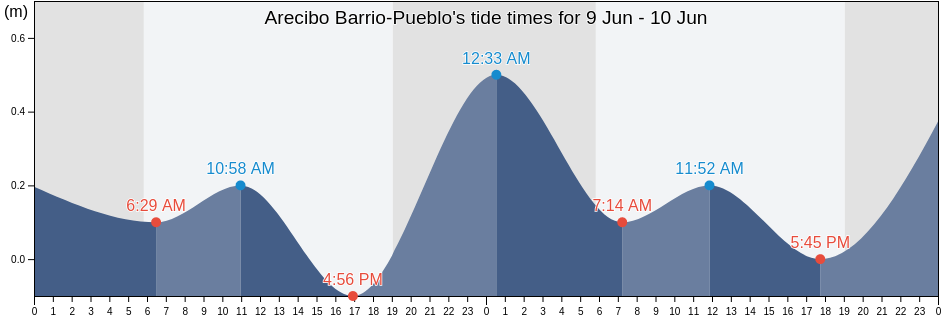 Arecibo Barrio-Pueblo, Arecibo, Puerto Rico tide chart