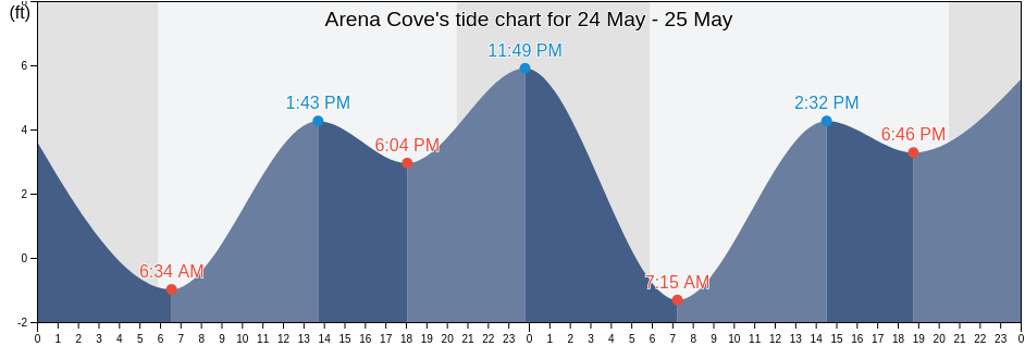 Arena Cove, Sonoma County, California, United States tide chart