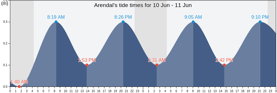 Arendal, Agder, Norway tide chart